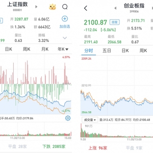 A股震荡下行：沪指跌2.55%险守3200点，券商股一度拉升引发市场关注 ... ...