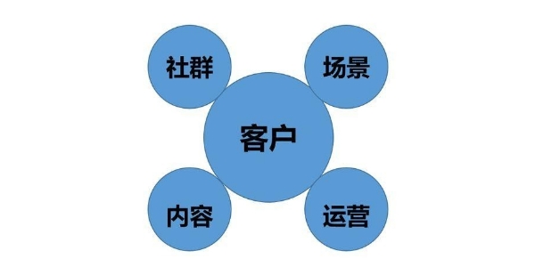 付费搜索中的营销原理